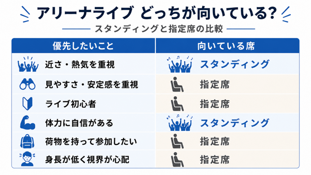アリーナのスタンディングと指定席どっちがいいかを優先条件別に比較した表